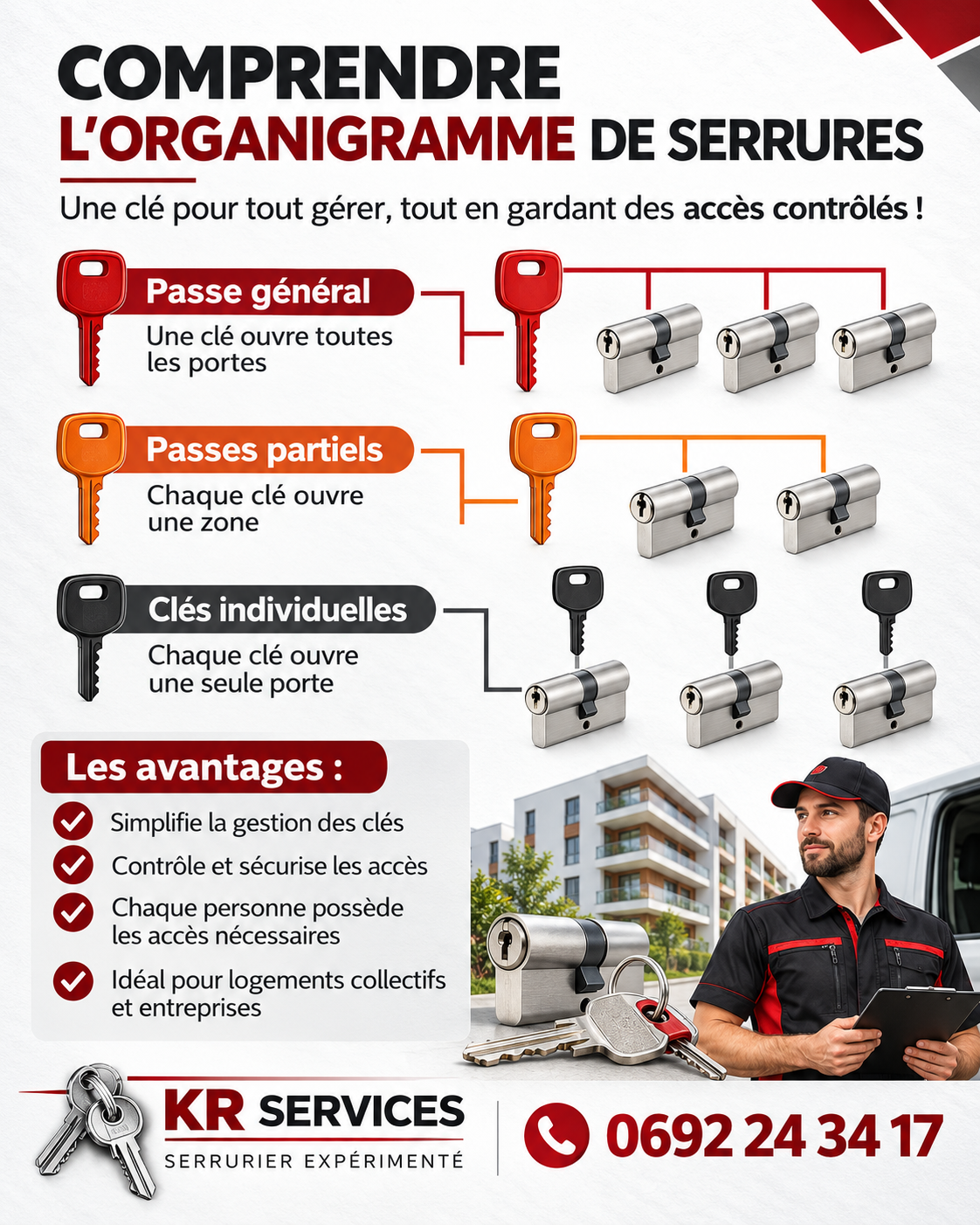 Schéma expliquant le fonctionnement d’un organigramme de serrures avec passe général, passes partiels et clés individuelles